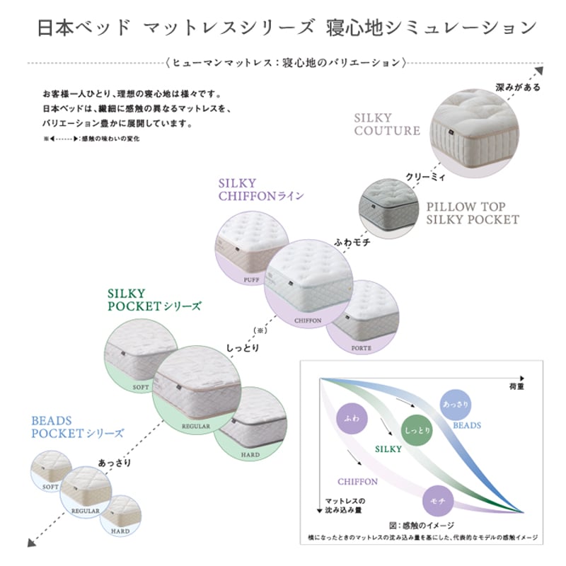 日本ベッド シルキーポケット クイーンサイズ 選べる硬さ レギュラー